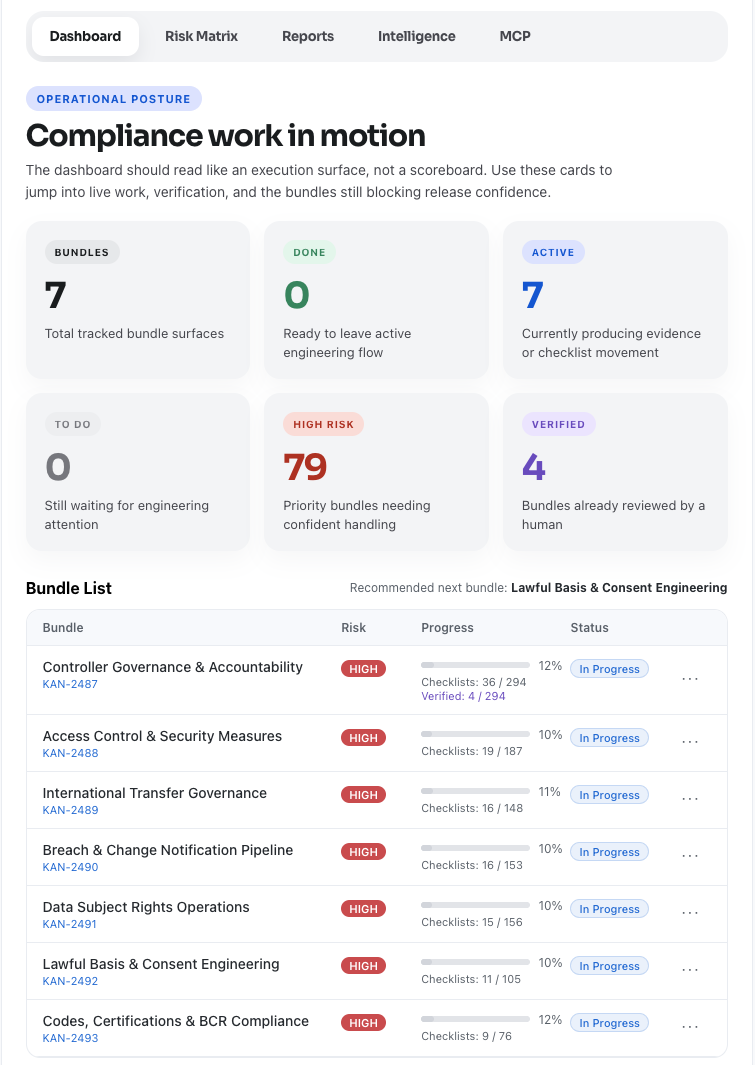RuleMesh for Jira dashboard showing active compliance bundles, progress, and recommended next work